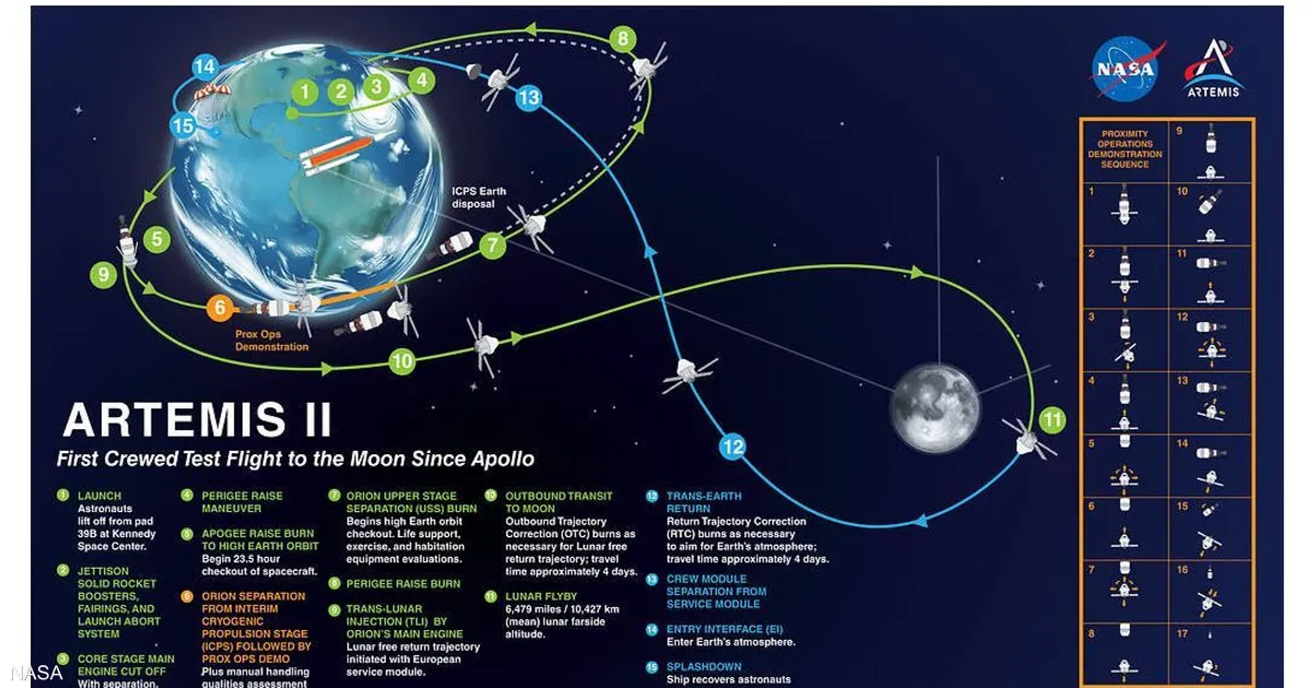 بعد نجاح “أرتميس 2”.. ناسا تستعد لوجود دائم للبشر على القمر تمهيدا للمريخ
